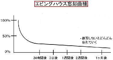 エビングハウスの忘却曲線の画像